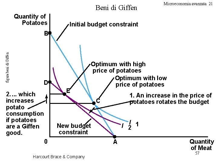 Beni di Giffen Quantity of Potatoes Microeconomia avanzata 21 Initial budget constraint figura beni