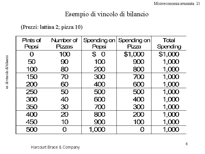 Microeconomia avanzata 21 Esempio di vincolo di bilancio es. di vincolo di bilancio (Prezzi: