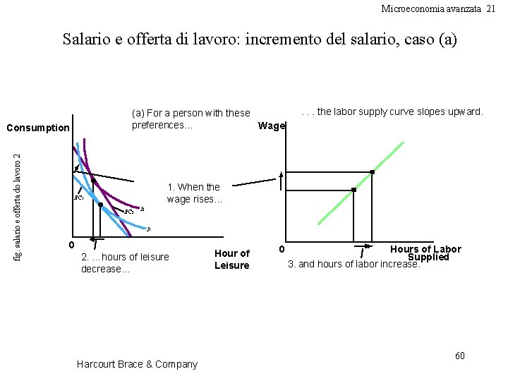 Microeconomia avanzata 21 Salario e offerta di lavoro: incremento del salario, caso (a) For