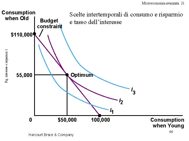 Microeconomia avanzata 21 Consumption when Old Budget constraint Scelte intertemporali di consumo e risparmio