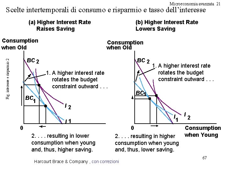 Microeconomia avanzata 21 Scelte intertemporali di consumo e risparmio e tasso dell’interesse (a) Higher