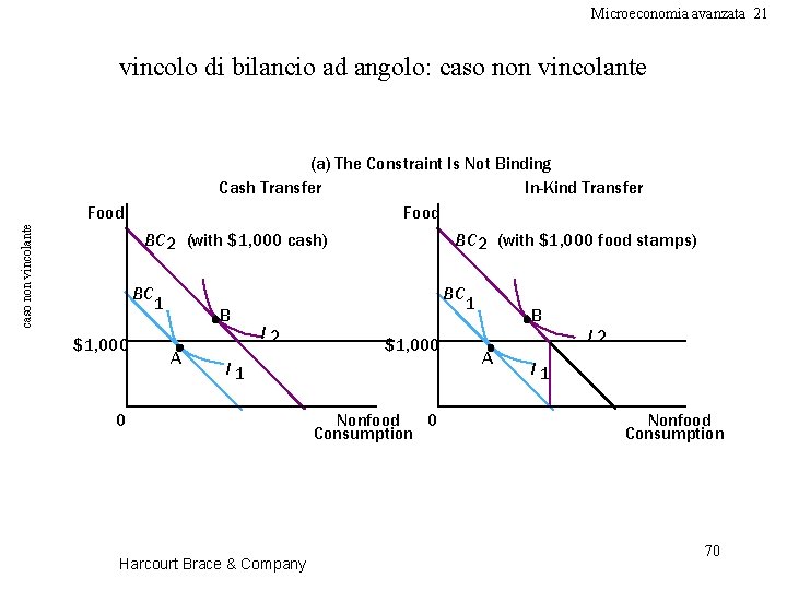 Microeconomia avanzata 21 vincolo di bilancio ad angolo: caso non vincolante (a) The Constraint