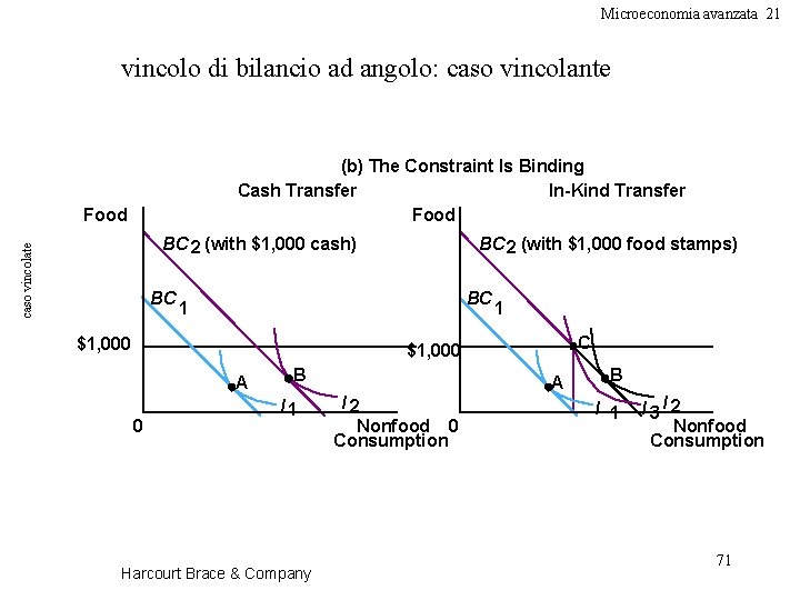 Microeconomia avanzata 21 vincolo di bilancio ad angolo: caso vincolante (b) The Constraint Is