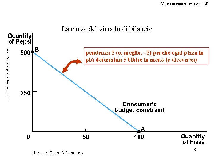 Microeconomia avanzata 21 La curva del vincolo di bilancio . . . e la