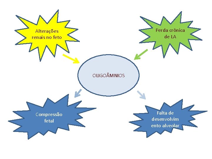 Perda crônica de LA Alterações renais no feto OLIGO MNIOS Compressão fetal Falta de