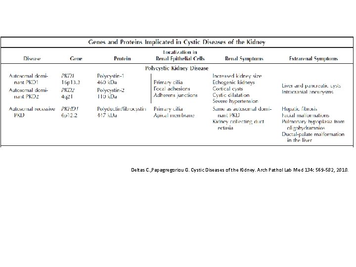 Deltas C. , Papagregoriou G. Cystic Diseases of the Kidney. Arch Pathol Lab Med