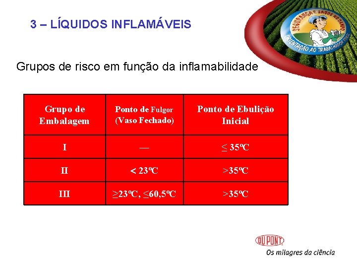 3 – LÍQUIDOS INFLAMÁVEIS Grupos de risco em função da inflamabilidade Grupo de Embalagem 3 – LÍQUIDOS INFLAMÁVEIS Grupos de risco em função da inflamabilidade Grupo de Embalagem