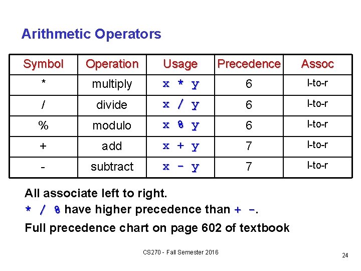 Arithmetic Operators Symbol Operation Usage Precedence Assoc * multiply x * y 6 l-to-r Arithmetic Operators Symbol Operation Usage Precedence Assoc * multiply x * y 6 l-to-r