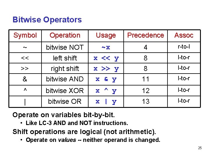 Bitwise Operators Symbol Operation Usage Precedence Assoc ~ bitwise NOT ~x 4 r-to-l << Bitwise Operators Symbol Operation Usage Precedence Assoc ~ bitwise NOT ~x 4 r-to-l <<