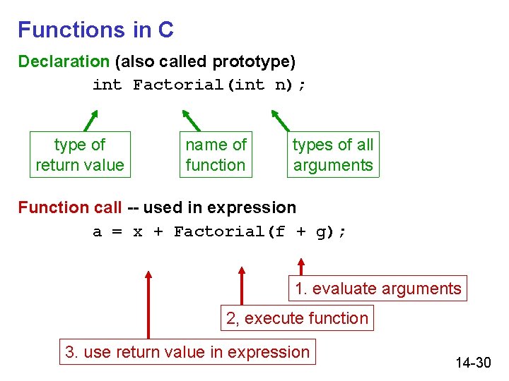 Functions in C Declaration (also called prototype) int Factorial(int n); type of return value Functions in C Declaration (also called prototype) int Factorial(int n); type of return value