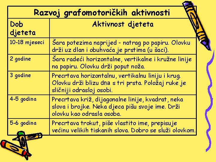 Razvoj grafomotoričkih aktivnosti Dob djeteta Aktivnost djeteta 10 -18 mjeseci Šara potezima naprijed -