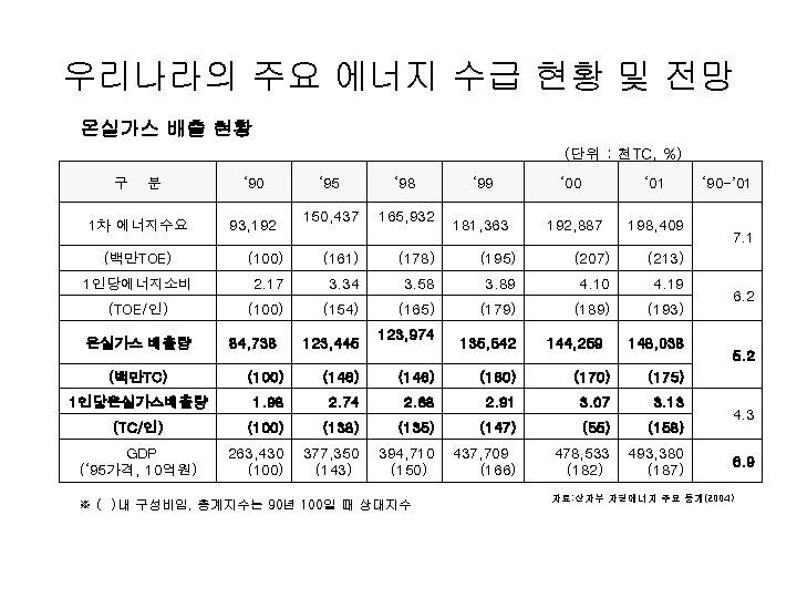 우리나라의 주요 에너지 수급 현황 및 전망 온실가스 배출 현황 (단위 : 천TC, %)