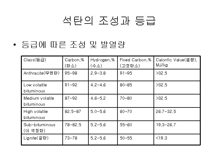 석탄의 조성과 등급 • 등급에 따른 조성 및 발열량 Class(등급) Carbon, % (탄소) Hydrogen,