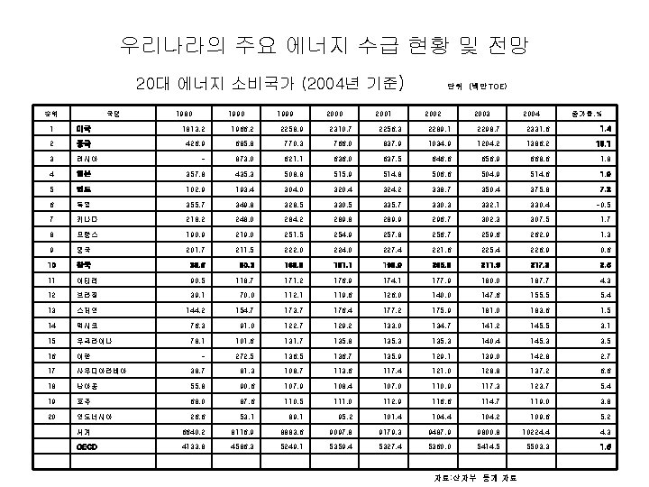 우리나라의 주요 에너지 수급 현황 및 전망 20대 에너지 소비국가 (2004년 기준) 순위 국명