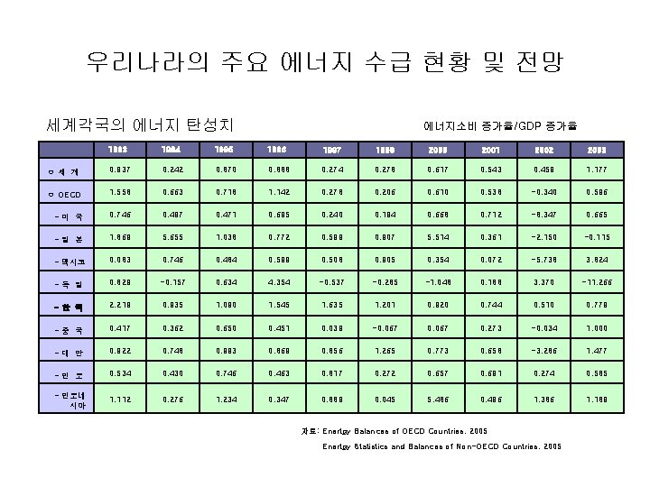 우리나라의 주요 에너지 수급 현황 및 전망 세계각국의 에너지 탄성치 에너지소비 증가율/GDP 증가율 1993