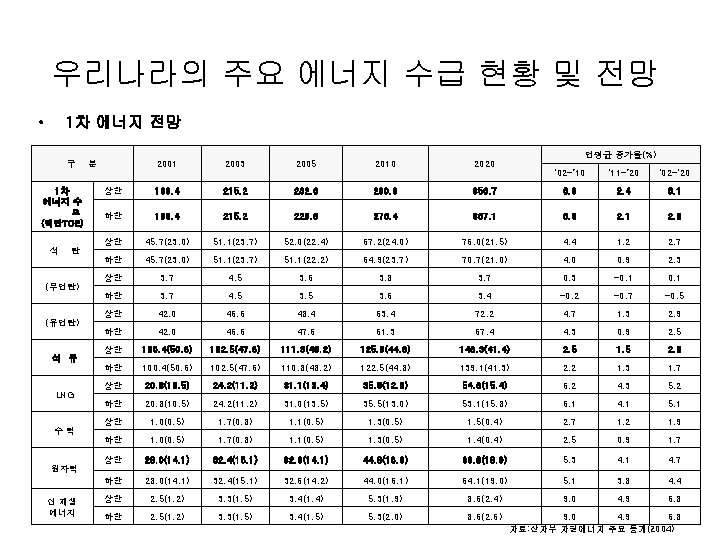 우리나라의 주요 에너지 수급 현황 및 전망 • 1차 에너지 전망 연평균 증가율(%) 구