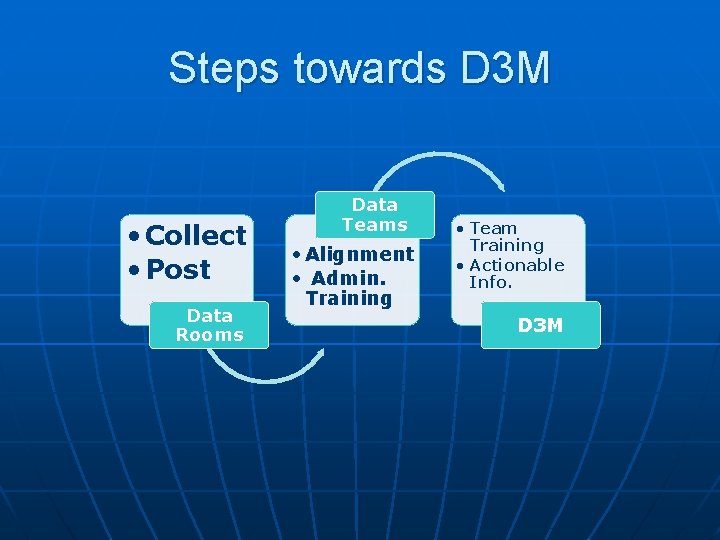 Steps towards D 3 M • Collect • Post Data Rooms Data Teams •