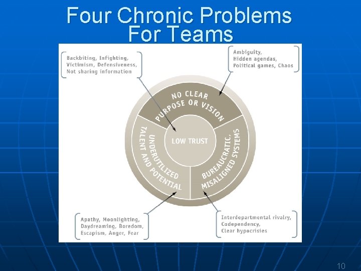 Four Chronic Problems For Teams 10 