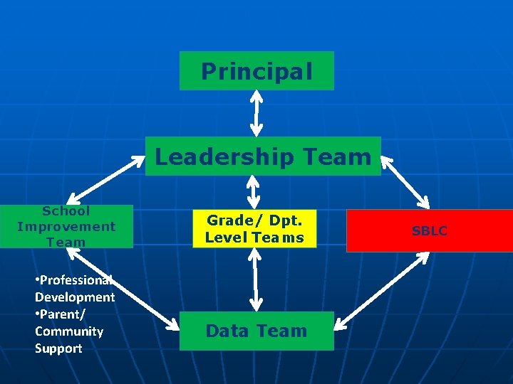 Principal Leadership Team School Improvement Team • Professional Development • Parent/ Community Support Grade/