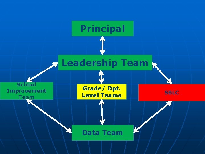 Principal Leadership Team School Improvement Team Grade/ Dpt. Level Teams Data Team SBLC 