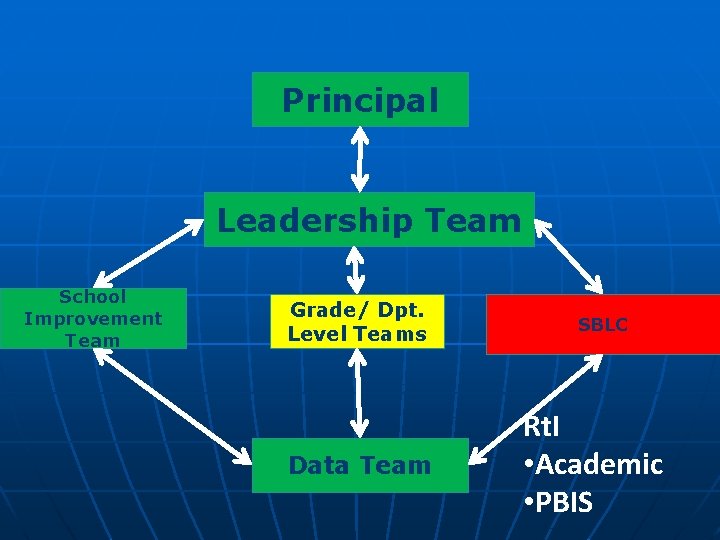 Principal Leadership Team School Improvement Team Grade/ Dpt. Level Teams Data Team SBLC Rt.