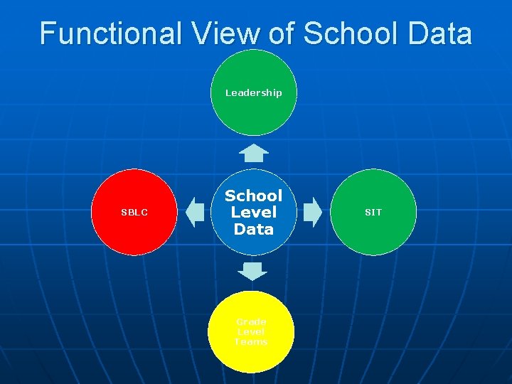 Functional View of School Data Leadership SBLC School Level Data Grade Level Teams SIT