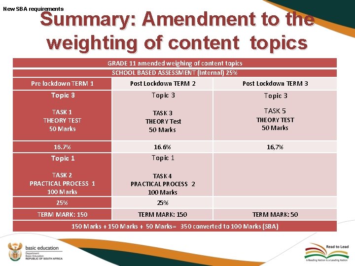 New SBA requirements Summary: Amendment to the weighting of content topics GRADE 11 amended
