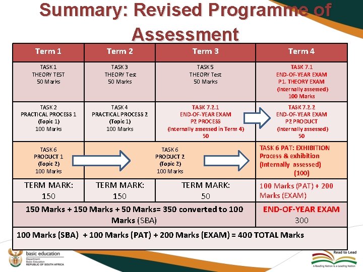 Summary: Revised Programme of Assessment Term 1 Term 2 Term 3 Term 4 TASK
