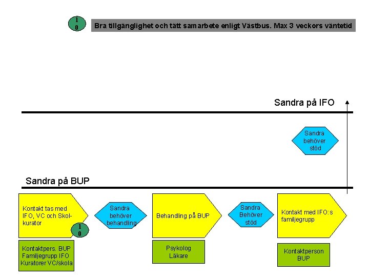 1 0 Bra tillgänglighet och tätt samarbete enligt Västbus. Max 3 veckors väntetid Sandra
