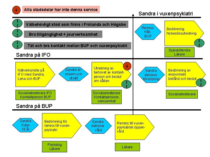 Alla stadsdelar har inte denna service 6 1 1 1 2 1 3 Sandra