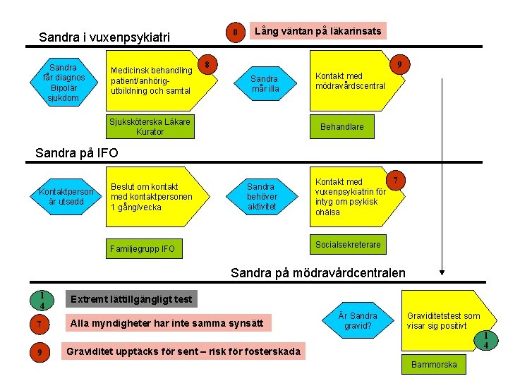 8 Sandra i vuxenpsykiatri Sandra får diagnos Bipolär sjukdom Medicinsk behandling patient/anhörigutbildning och samtal