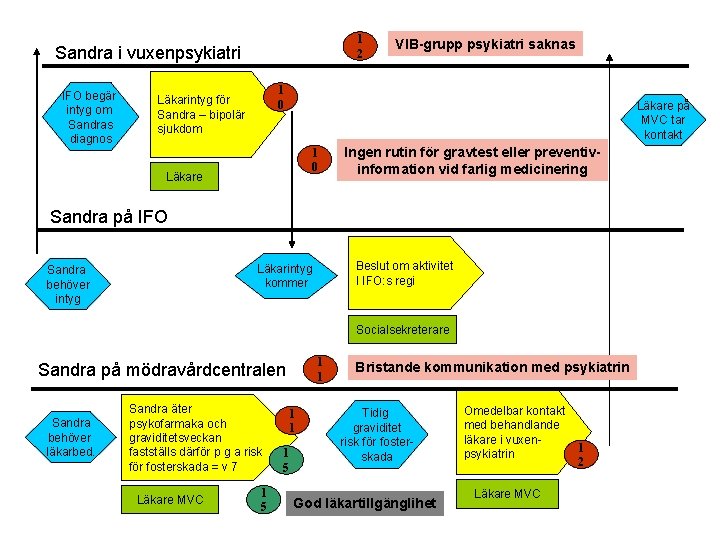 1 2 Sandra i vuxenpsykiatri IFO begär intyg om Sandras diagnos VIB-grupp psykiatri saknas
