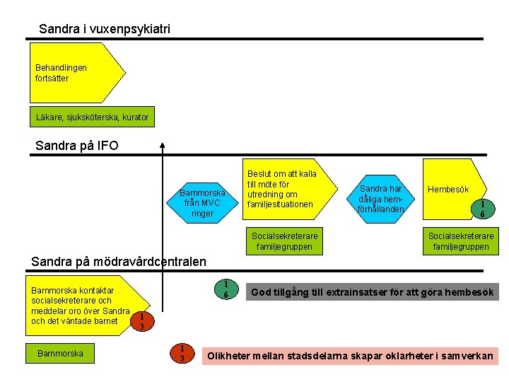Sandra i vuxenpsykiatri Behandlingen fortsätter Läkare, sjuksköterska, kurator Sandra på IFO Barnmorska från MVC