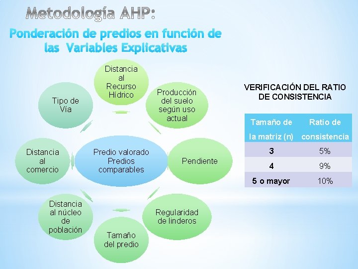 Ponderación de predios en función de las Variables Explicativas Tipo de Vía Distancia al