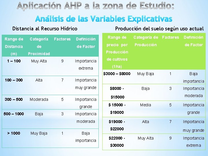 Análisis de las Variables Explicativas Distancia al Recurso Hídrico Rango de Categoría Distancia de