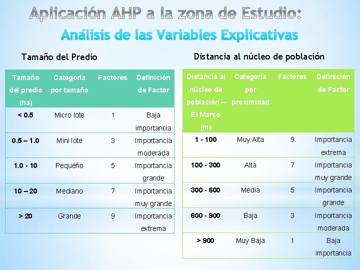 Análisis de las Variables Explicativas Distancia al núcleo de población Tamaño del Predio Tamaño