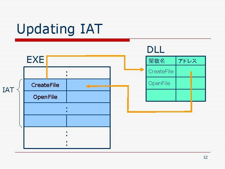 Updating IAT DLL EXE 関数名 : IAT アドレス Create. File Open. File : :