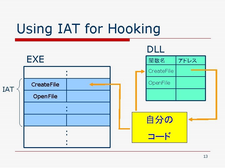 Using IAT for Hooking DLL EXE 関数名 : IAT アドレス Create. File Open. File