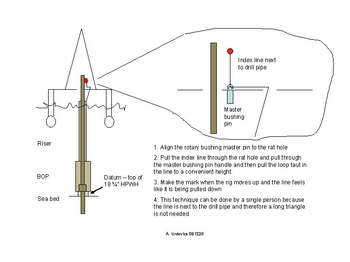 Index line next to drill pipe Master bushing pin Riser BOP Sea bed 1.