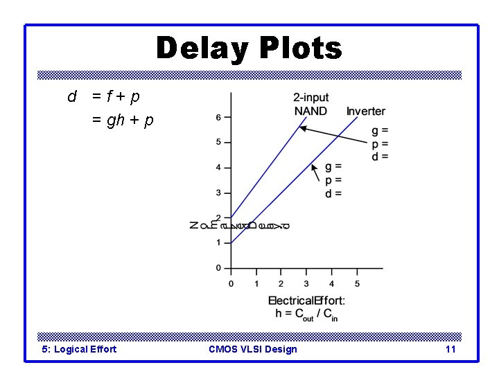 Delay Plots d =f+p = gh + p 5: Logical Effort CMOS VLSI Design