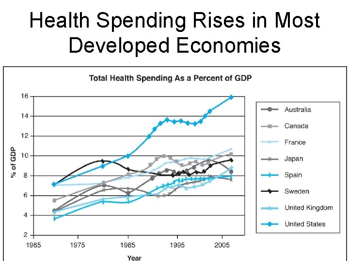 Health Spending Rises in Most Developed Economies Health Spending Rises in Most Developed Economies