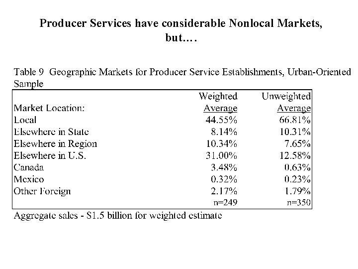 Producer Services have considerable Nonlocal Markets, but…. Producer Services have considerable Nonlocal Markets, but….