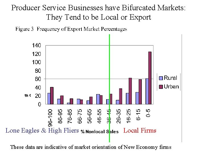 Producer Service Businesses have Bifurcated Markets: They Tend to be Local or Export Lone Producer Service Businesses have Bifurcated Markets: They Tend to be Local or Export Lone