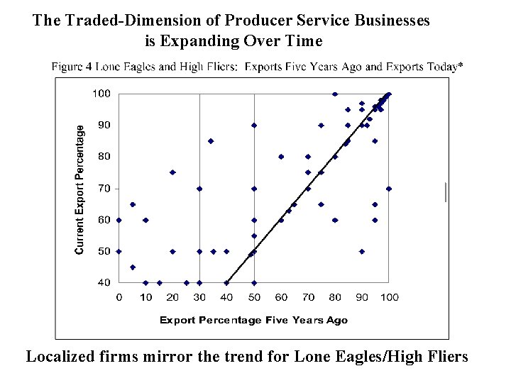 The Traded-Dimension of Producer Service Businesses is Expanding Over Time Localized firms mirror the The Traded-Dimension of Producer Service Businesses is Expanding Over Time Localized firms mirror the