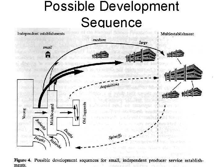 Possible Development Sequence Possible Development Sequence