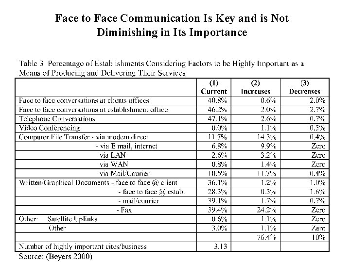 Face to Face Communication Is Key and is Not Diminishing in Its Importance Face to Face Communication Is Key and is Not Diminishing in Its Importance