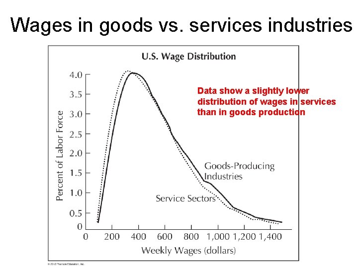 Wages in goods vs. services industries Data show a slightly lower distribution of wages Wages in goods vs. services industries Data show a slightly lower distribution of wages