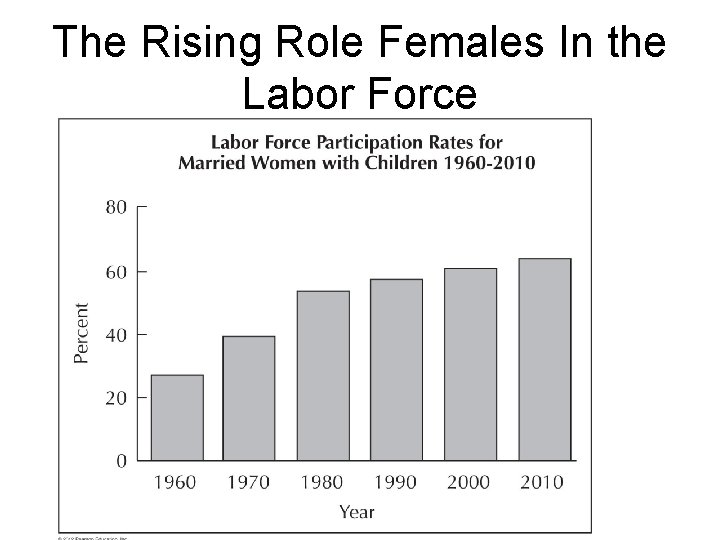 The Rising Role Females In the Labor Force The Rising Role Females In the Labor Force