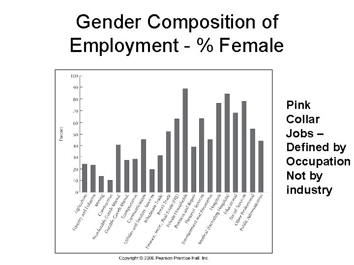 Gender Composition of Employment - % Female Pink Collar Jobs – Defined by Occupation Gender Composition of Employment - % Female Pink Collar Jobs – Defined by Occupation