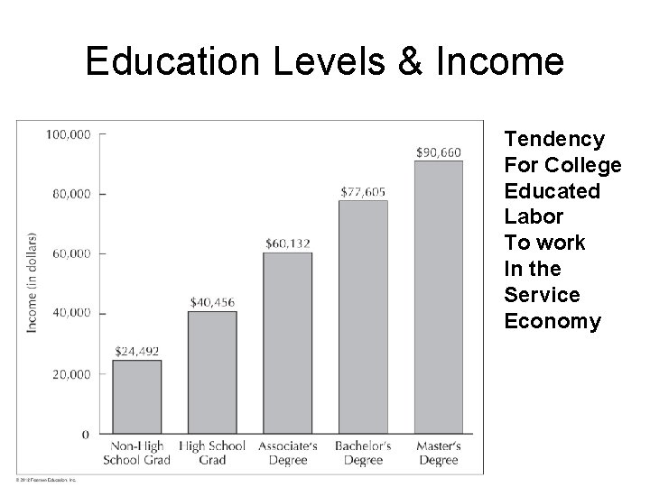 Education Levels & Income Tendency For College Educated Labor To work In the Service Education Levels & Income Tendency For College Educated Labor To work In the Service
